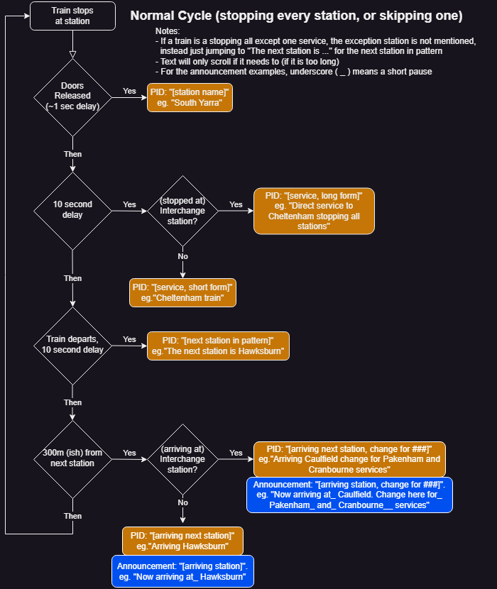 Flowchart showing what the PIDs and Announcements do during differnt stages of travel between stations