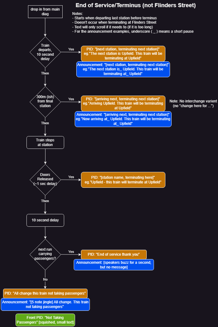 Flowchart showing what happens at the end of a service